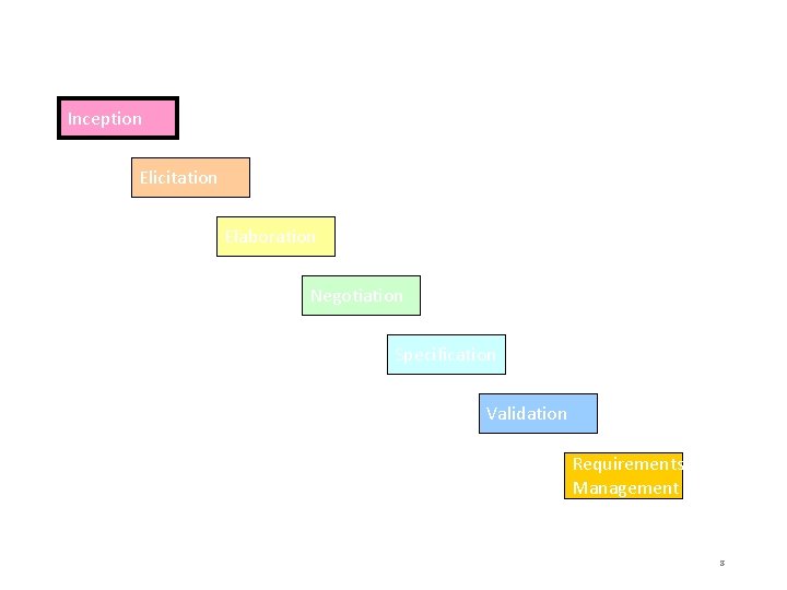Inception Elicitation Elaboration Negotiation Specification Validation Requirements Management 8 