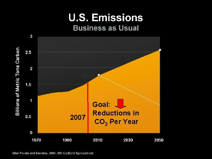Billions of Metric Tons Carbon Goal: Reductions in 2007 CO 2 Per Year 