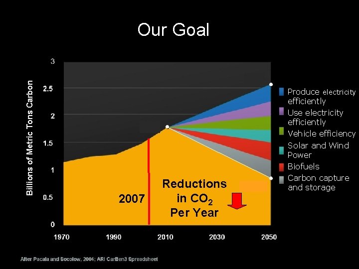 Billions of Metric Gigaton Carbon. Tons Carbon Our Goal 2007 Reductions in CO 2