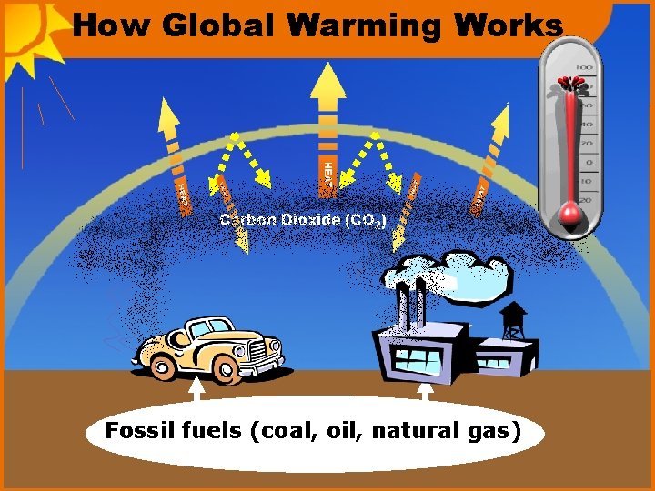 How Global Warming Works Carbon Dioxide (CO 2) Fossil fuels (coal, oil, natural gas)