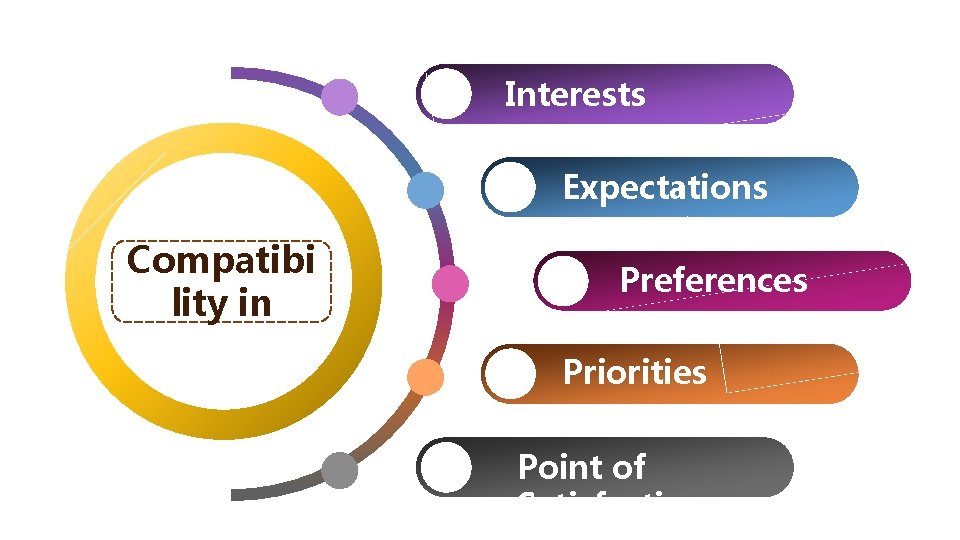 Interests Expectations Compatibi lity in Preferences Priorities Point of Satisfaction 