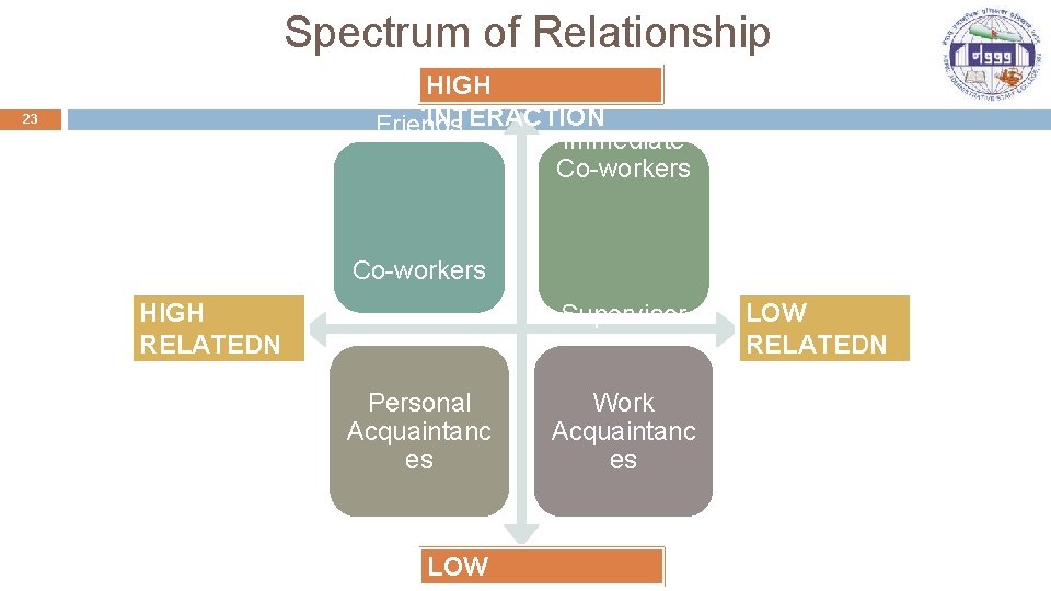 Spectrum of Relationship Family. HIGH and INTERACTION Friends Immediate Co-workers 23 Co-workers HIGH RELATEDN