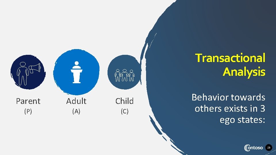 Transactional Analysis Parent Adult Child (P) (A) (C) Behavior towards others exists in 3