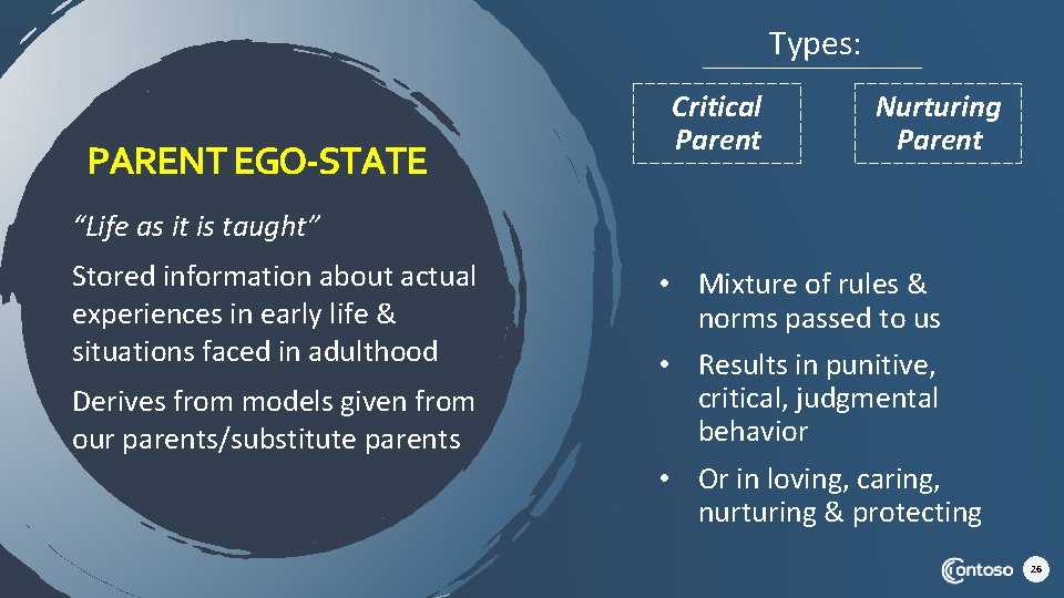 Types: PARENT EGO-STATE Critical Parent Nurturing Parent “Life as it is taught” Stored information