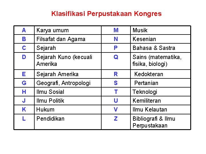 Klasifikasi Perpustakaan Kongres A Karya umum M Musik B Filsafat dan Agama N Kesenian