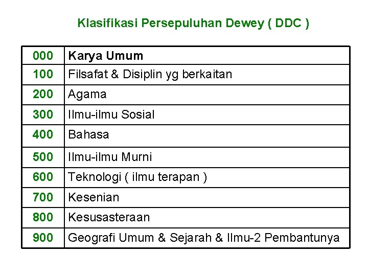 Klasifikasi Persepuluhan Dewey ( DDC ) 000 100 Karya Umum Filsafat & Disiplin yg