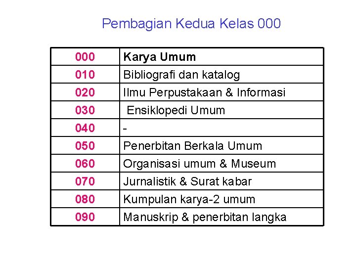 Pembagian Kedua Kelas 000 010 020 030 Karya Umum Bibliografi dan katalog Ilmu Perpustakaan