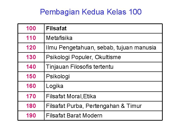 Pembagian Kedua Kelas 100 Filsafat 110 Metafisika 120 Ilmu Pengetahuan, sebab, tujuan manusia 130