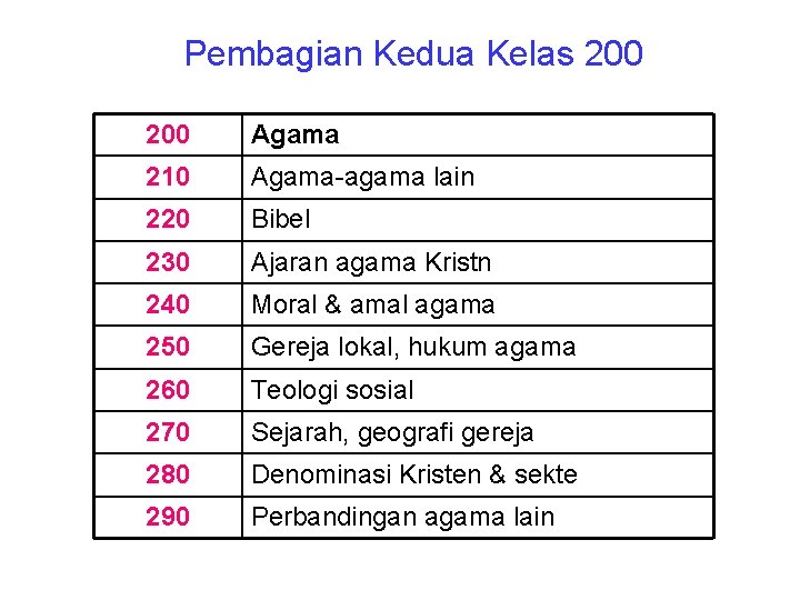 Pembagian Kedua Kelas 200 Agama 210 Agama-agama lain 220 Bibel 230 Ajaran agama Kristn