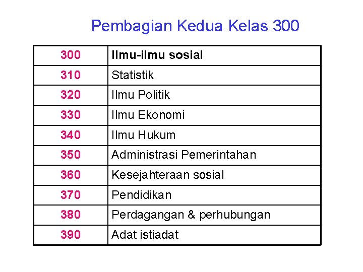 Pembagian Kedua Kelas 300 Ilmu-ilmu sosial 310 Statistik 320 Ilmu Politik 330 Ilmu Ekonomi