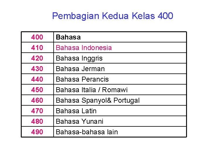 Pembagian Kedua Kelas 400 410 420 430 Bahasa Indonesia Bahasa Inggris Bahasa Jerman 440