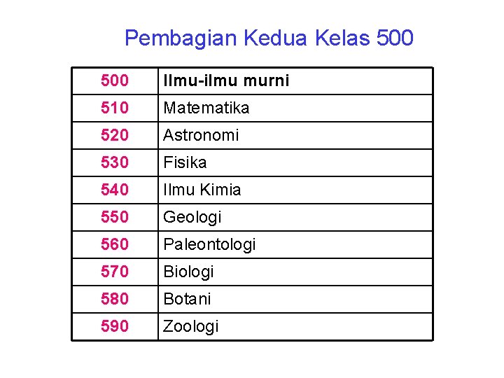 Pembagian Kedua Kelas 500 Ilmu-ilmu murni 510 Matematika 520 Astronomi 530 Fisika 540 Ilmu