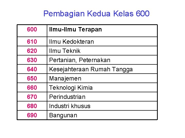 Pembagian Kedua Kelas 600 Ilmu-Ilmu Terapan 610 620 630 Ilmu Kedokteran Ilmu Teknik Pertanian,