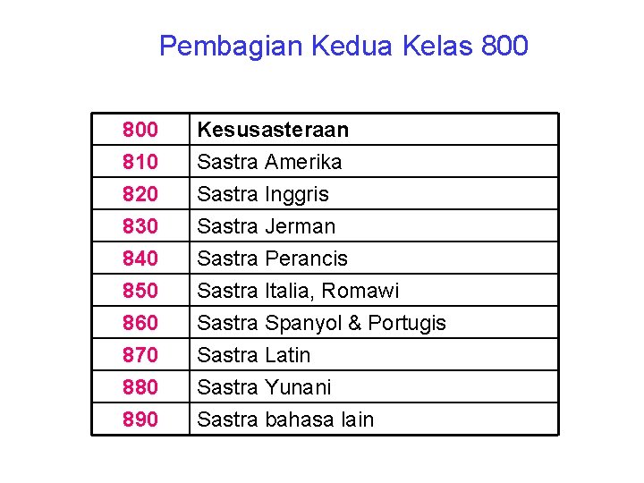 Pembagian Kedua Kelas 800 810 820 830 Kesusasteraan Sastra Amerika Sastra Inggris Sastra Jerman