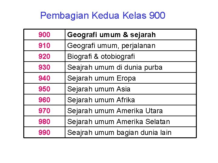 Pembagian Kedua Kelas 900 910 920 930 Geografi umum & sejarah Geografi umum, perjalanan