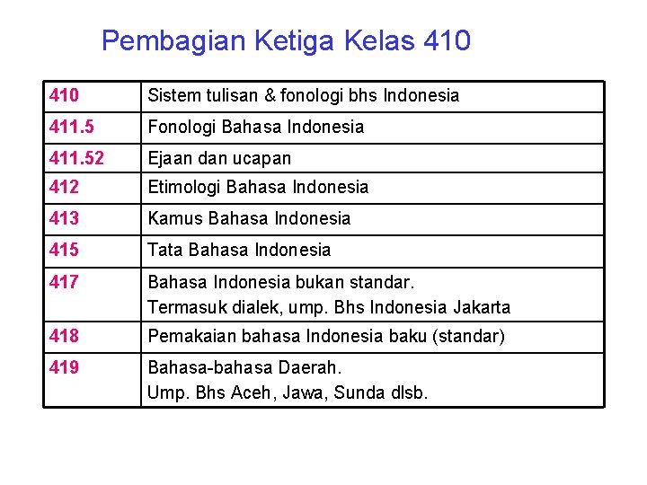 Pembagian Ketiga Kelas 410 Sistem tulisan & fonologi bhs Indonesia 411. 5 Fonologi Bahasa