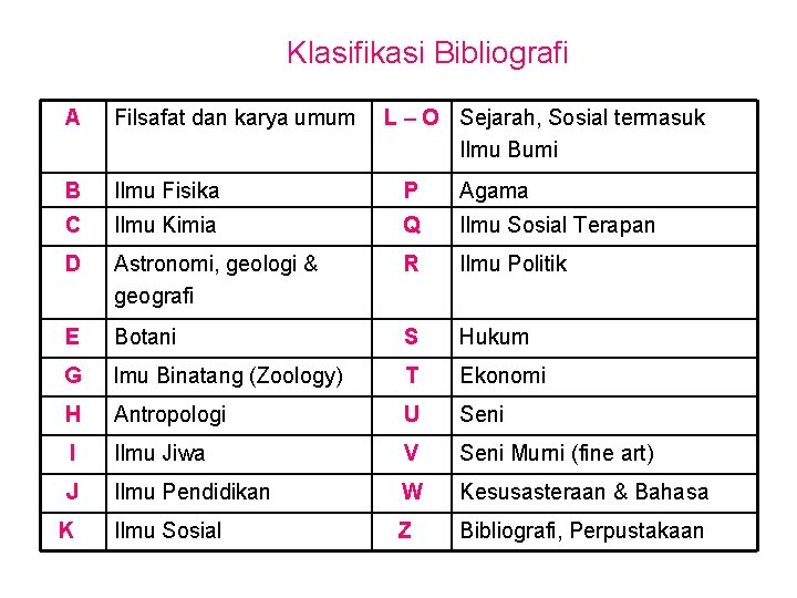 Klasifikasi Bibliografi A Filsafat dan karya umum B Ilmu Fisika P Agama C Ilmu