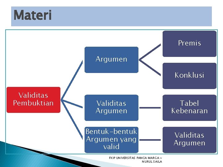 Materi Premis Argumen Konklusi Validitas Pembuktian Validitas Argumen Tabel Kebenaran Bentuk-bentuk Argumen yang valid
