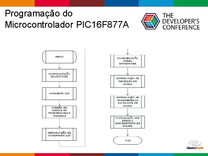 Programação do Microcontrolador PIC 16 F 877 A Globalcode – Open 4 education 