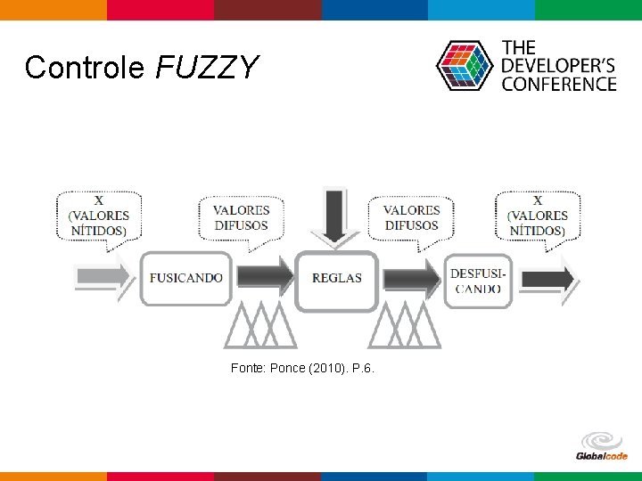 Controle FUZZY Fonte: Ponce (2010). P. 6. Globalcode – Open 4 education 