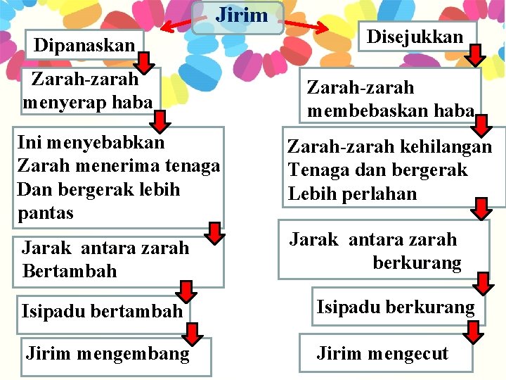 Jirim Dipanaskan Zarah-zarah menyerap haba Disejukkan Zarah-zarah membebaskan haba Ini menyebabkan Zarah menerima tenaga