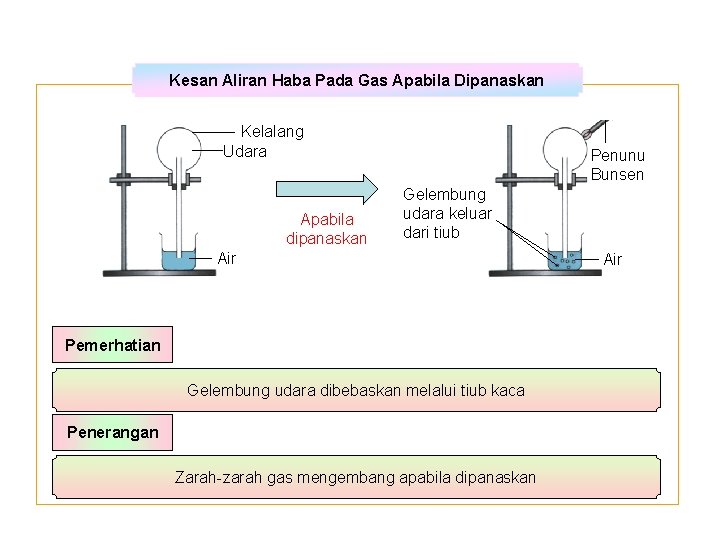 Kesan Aliran Haba Pada Gas Apabila Dipanaskan Kelalang Udara Apabila dipanaskan Penunu Bunsen Gelembung