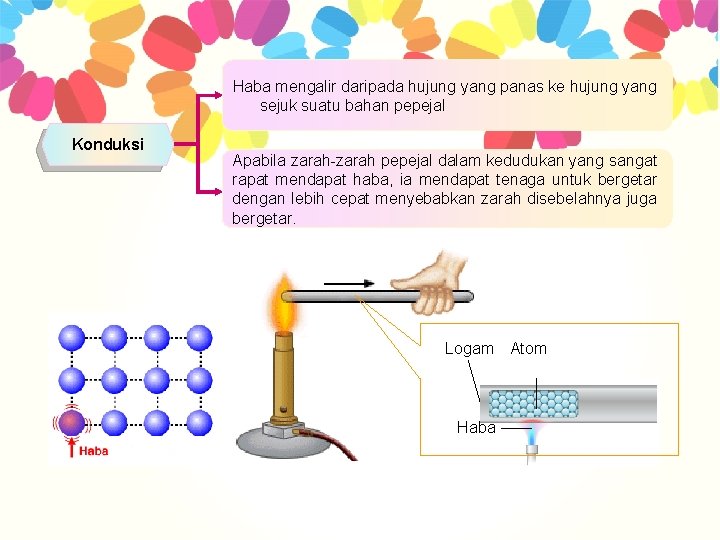 Haba mengalir daripada hujung yang panas ke hujung yang sejuk suatu bahan pepejal Konduksi