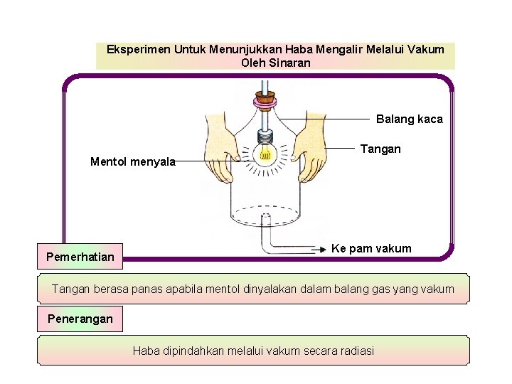 Eksperimen Untuk Menunjukkan Haba Mengalir Melalui Vakum Oleh Sinaran Balang kaca Tangan Mentol menyala