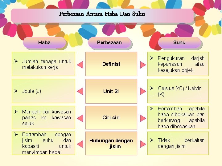 Perbezaan Antara Haba Dan Suhu Haba Perbezaan Suhu Ø Jumlah tenaga untuk melakukan kerja