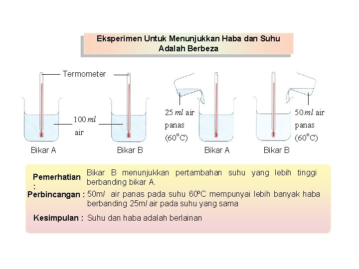 Eksperimen Untuk Menunjukkan Haba dan Suhu Adalah Berbeza Termometer 100 ml air Beaker Bikar