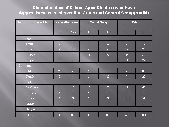 Characteristics of School-Aged Children who Have Aggressiveness in Intervention Group and Control Group(n =