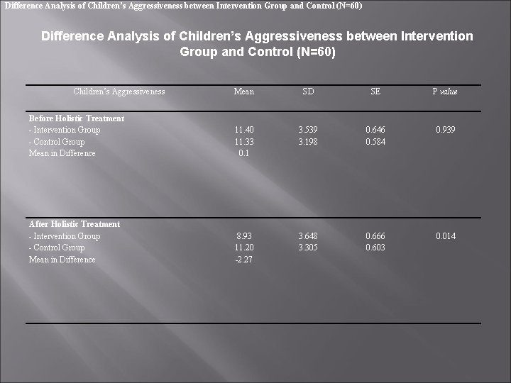 Difference Analysis of Children’s Aggressiveness between Intervention Group and Control (N=60) Children’s Aggressiveness Mean