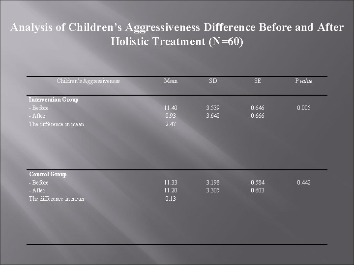 Analysis of Children’s Aggressiveness Difference Before and After Holistic Treatment (N=60) Children’s Aggressiveness Mean