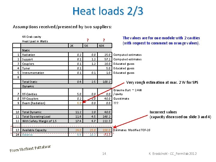Heat loads 2/3 Assumptions received/presented by two suppliers: 4 R Crab cavity Heat Load