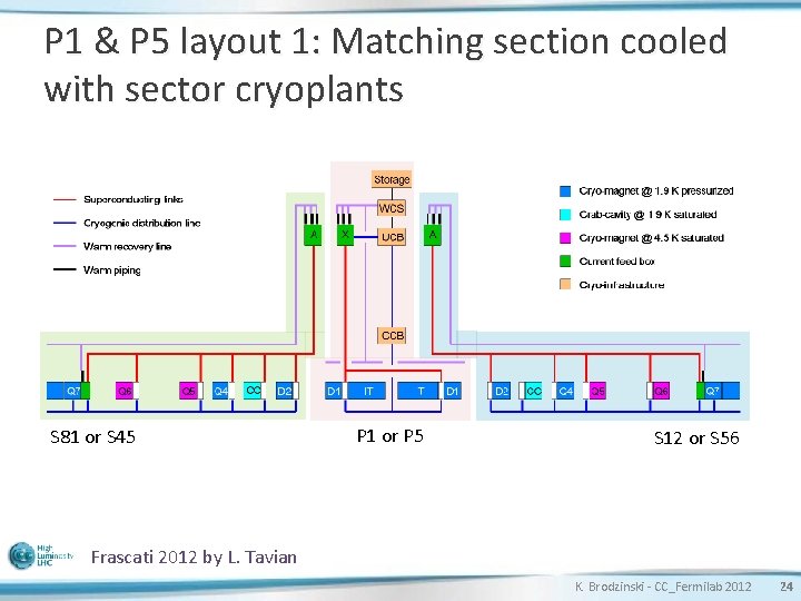 P 1 & P 5 layout 1: Matching section cooled with sector cryoplants S