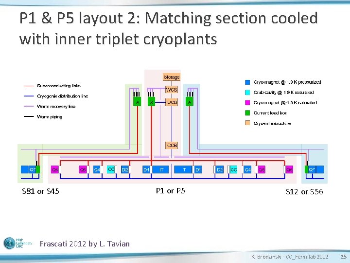P 1 & P 5 layout 2: Matching section cooled with inner triplet cryoplants