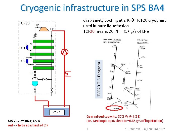 Cryogenic infrastructure in SPS BA 4 TCF 20 T-S Diagram Crab cavity cooling at