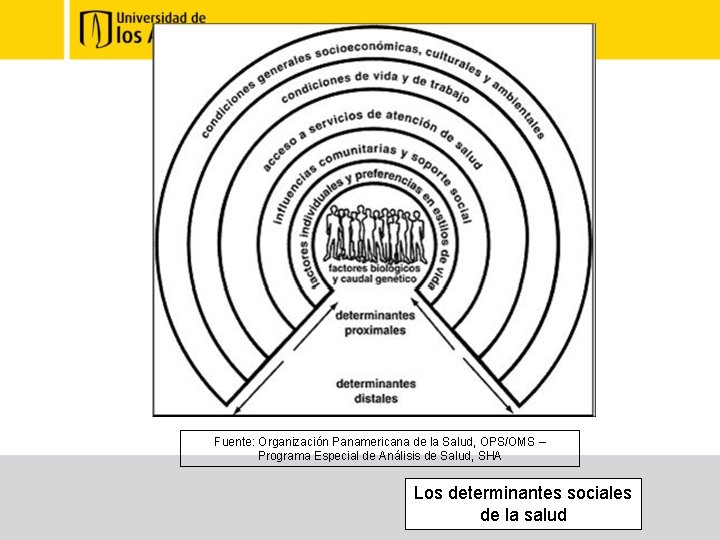 Fuente: Organización Panamericana de la Salud, OPS/OMS – Programa Especial de Análisis de Salud,