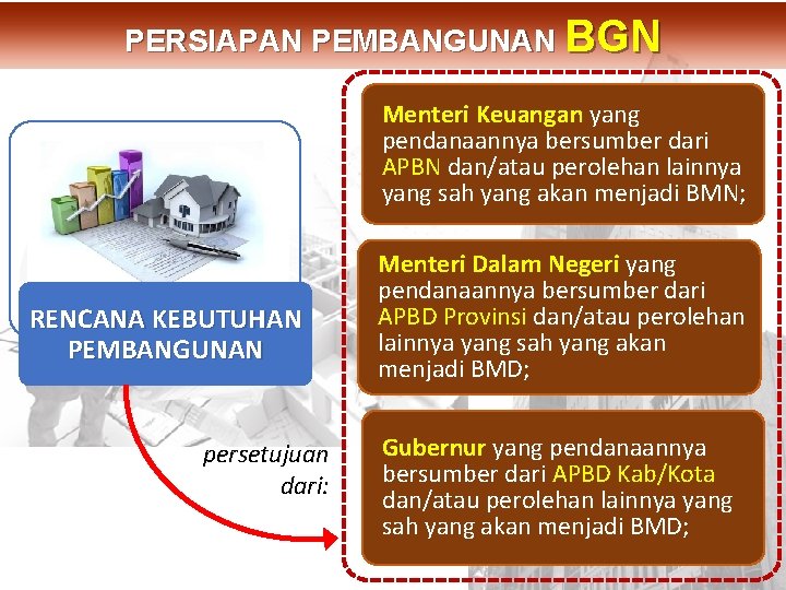 DIT. PBL PERSIAPAN PEMBANGUNAN BGN Menteri Keuangan yang pendanaannya bersumber dari APBN dan/atau perolehan