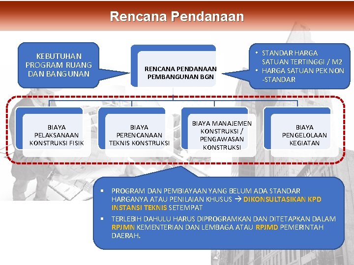 DIT. PBL Rencana Pendanaan KEBUTUHAN PROGRAM RUANG DAN BANGUNAN BIAYA PELAKSANAAN KONSTRUKSI FISIK RENCANA