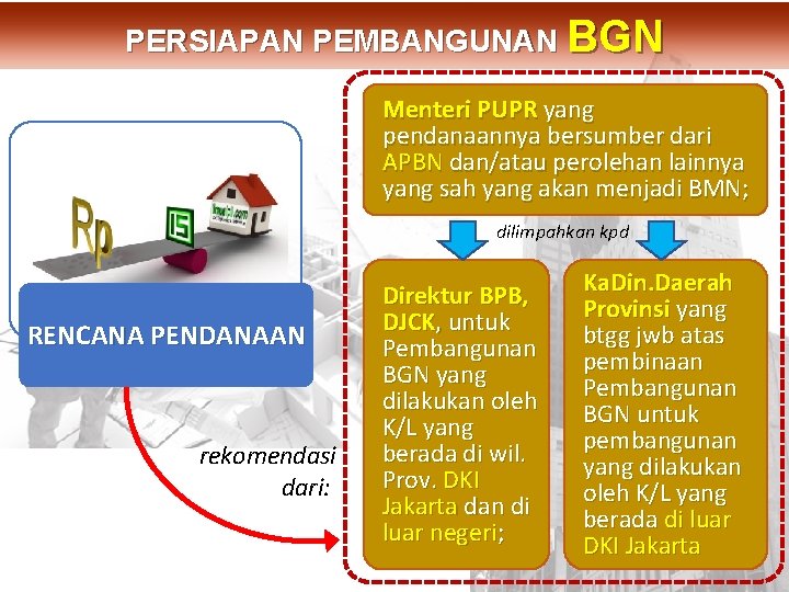 DIT. PBL PERSIAPAN PEMBANGUNAN BGN Menteri PUPR yang pendanaannya bersumber dari APBN dan/atau perolehan