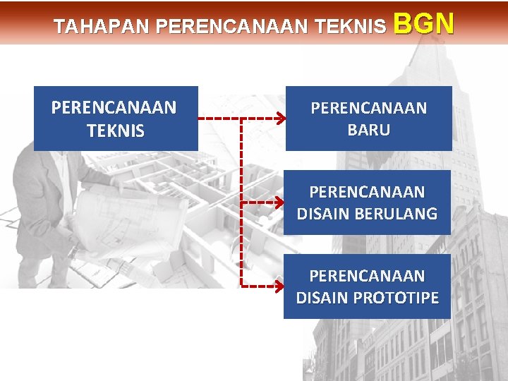 PERENCANAAN TEKNIS PERENCANAAN BARU PERENCANAAN DISAIN BERULANG PERENCANAAN DISAIN PROTOTIPE DIT. PBL TAHAPAN PERENCANAAN