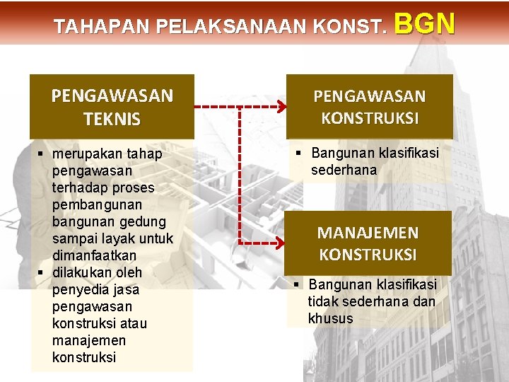 PENGAWASAN TEKNIS § merupakan tahap pengawasan terhadap proses pembangunan gedung sampai layak untuk dimanfaatkan