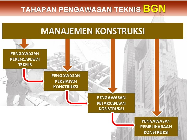 MANAJEMEN KONSTRUKSI PENGAWASAN PERENCANAAN TEKNIS PENGAWASAN PERSIAPAN KONSTRUKSI PENGAWASAN PELAKSANAAN KONSTRUKSI PENGAWASAN PEMELIHARAAN KONSTRUKSI