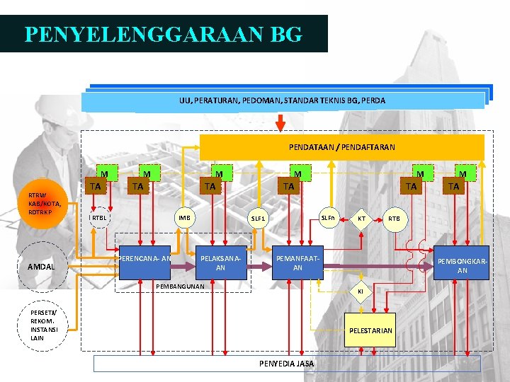 DIT. PBL PENYELENGGARAAN BG UU, PERATURAN, PEDOMAN, STANDAR TEKNIS BG, PERDA PENDATAAN / PENDAFTARAN