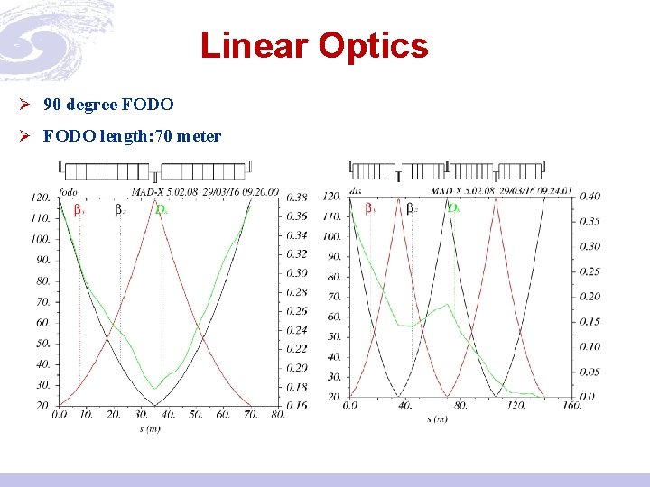 Linear Optics Ø 90 degree FODO Ø FODO length: 70 meter 