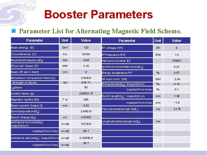 Booster Parameters n Parameter List for Alternating Magnetic Field Scheme. Parameter Unit Value Beam