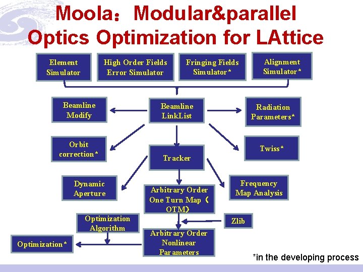 Moola：Modular&parallel Optics Optimization for LAttice Element Simulator High Order Fields Error Simulator Beamline Modify