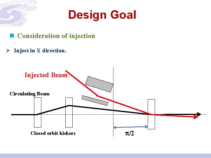 Design Goal n Consideration of injection Ø Inject in X direction. Injected Beam Circulating