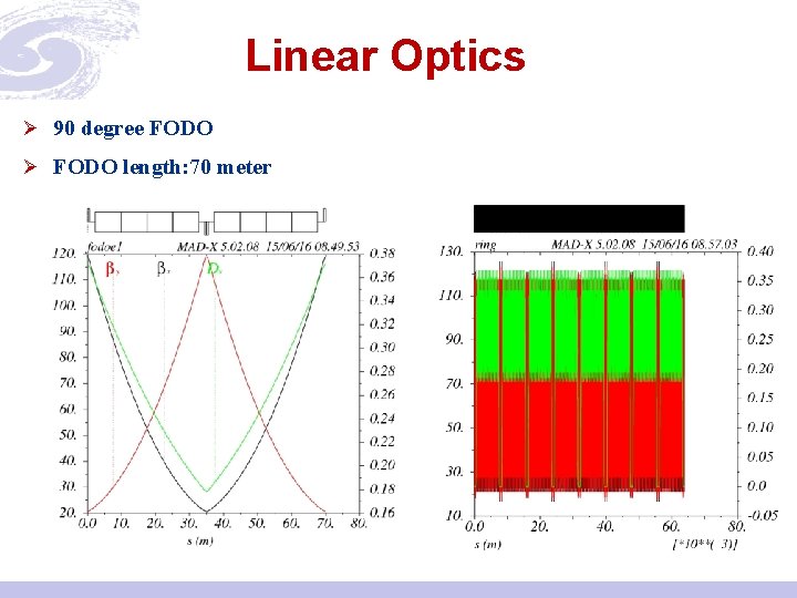 Linear Optics Ø 90 degree FODO Ø FODO length: 70 meter 